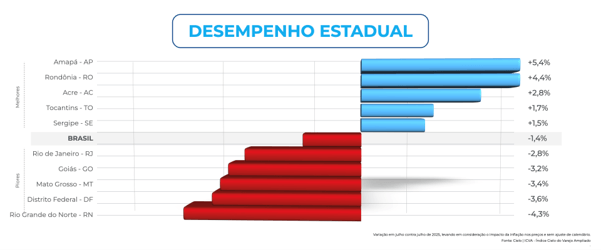 Gráfico de desempenho estadual do varejo em julho de 2026. Os maiores crescimentos são observados no Amapá (+5,4%), Rondônia (+4,4%) e Acre (+2,8%). Entre os estados com pior resultado estão Rio Grande do Norte (-4,3%), Distrito Federal (-3,6%), Mato Grosso (-3,4%), Goiás (-3,2%) e Rio de Janeiro (-2,8%). O resultado nacional do varejo é de queda de 1,4%, segundo o ICVA Cielo.