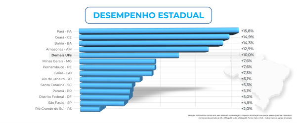 Gráfico de desempenho estadual das vendas do varejo no Dia dos Pais 2026, segundo o ICVA Cielo. Os maiores crescimentos foram registrados no Pará (+15,8%), Ceará (+14,9%), Bahia (+14,3%) e Amazonas (+12,9%). Entre os demais destaques positivos estão Minas Gerais (+7,6%), Pernambuco (+7,6%), Goiás (+7,3%) e Rio de Janeiro (+6,1%). São Paulo apresentou alta de 4,5% e Rio Grande do Sul, de 2,0%.