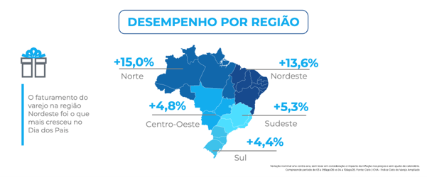 Mapa do Brasil com o desempenho das vendas no Dia dos Pais 2026, segundo o ICVA Cielo. Todas as regiões registraram crescimento em relação a 2025. O Norte apresentou a maior alta, de 15,0%, seguido pelo Nordeste, com 13,6%. Sudeste cresceu 5,3%, Centro-Oeste avançou 4,8% e Sul registrou aumento de 4,4% no faturamento do varejo.