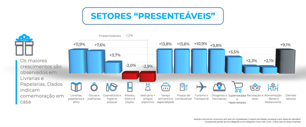 Gráfico do ICVA Cielo apresenta o desempenho dos setores mais associados às compras de presentes para o Dia dos Pais 2026. Os maiores crescimentos foram registrados por artigos de vestuário e esporte (+13,8%), joalherias (+13,6%), postos de combustível (+10,9%) e turismo e transporte (+9,8%). Livrarias e papelarias cresceram 11,9%. Entre os setores com queda estão móveis e departamentos (-2,9%), eletrodomésticos e eletroeletrônicos (-2,0%) e presenteáveis em geral (-1,2%). O levantamento indica preferência por experiências e itens ligados ao lazer.