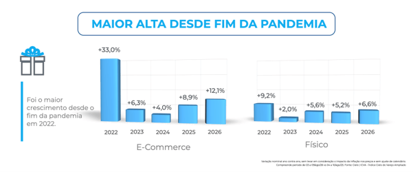 Gráfico compara o desempenho do e-commerce e das lojas físicas nas vendas do Dia dos Pais entre 2022 e 2026. Em 2026, o comércio eletrônico cresceu 12,1%, a maior alta desde o fim da pandemia, enquanto as lojas físicas avançaram 6,6%. O histórico mostra crescimento contínuo nos últimos anos para ambos os canais, com o e-commerce registrando expansão superior à do varejo físico.