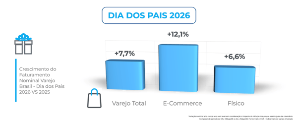 Gráfico do ICVA Cielo sobre o desempenho do varejo no Dia dos Pais 2026. O faturamento nominal do varejo brasileiro cresceu 7,7% em relação a 2025. O comércio eletrônico foi o destaque, com alta de 12,1%, enquanto as lojas físicas registraram crescimento de 6,6%.