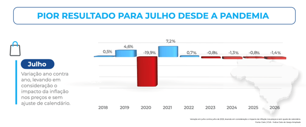 Gráfico histórico do ICVA Cielo mostra a variação anual das vendas do varejo no mês de julho entre 2018 e 2026. Após altas de 4,6% em 2019, 7,2% em 2021 e 0,7% em 2022, o indicador apresenta quedas sucessivas de 0,8% em 2023, 1,3% em 2024, 0,8% em 2025 e 1,4% em 2026, configurando o pior resultado para julho desde a queda de 19,9% registrada durante a pandemia em 2020.