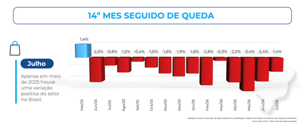 Gráfico mensal do ICVA Cielo mostra a evolução das vendas do varejo brasileiro entre maio de 2025 e julho de 2026. Após crescimento de 1,4% em maio de 2025, o setor registra quedas consecutivas em 14 dos 15 meses analisados, incluindo retrações de 2,5% em junho de 2025, 2,8% em fevereiro de 2026, 3,4% em maio de 2026, 2,4% em junho de 2026 e 1,4% em julho de 2026. Segundo o indicador, maio de 2025 foi o único mês do período com resultado positivo para o varejo no Brasil.