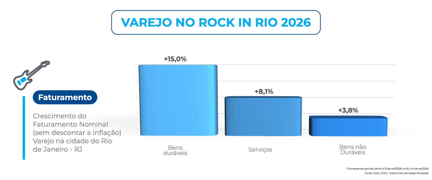 Gráfico do ICVA apresenta o crescimento do faturamento nominal dos macrossetores do varejo no Rio de Janeiro durante o Rock in Rio 2026. Bens duráveis registraram a maior alta, de 15,0%, seguidos por serviços, com crescimento de 8,1%, e bens não duráveis, com avanço de 3,8%. O levantamento mostra como o festival impulsionou diferentes categorias de consumo e movimentou a atividade econômica local.