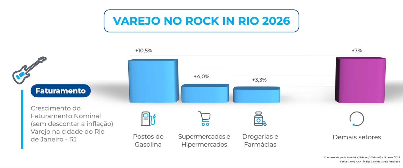 Gráfico do ICVA mostra o crescimento do faturamento nominal do varejo no Rio de Janeiro durante o Rock in Rio 2026 por setor econômico. Postos de gasolina lideraram a expansão, com alta de 10,5%, seguidos por supermercados e hipermercados, com crescimento de 4,0%, e drogarias e farmácias, com 3,3%. Os demais setores registraram avanço de 7%. Os dados evidenciam o impacto do festival sobre o consumo e as vendas no comércio da cidade.