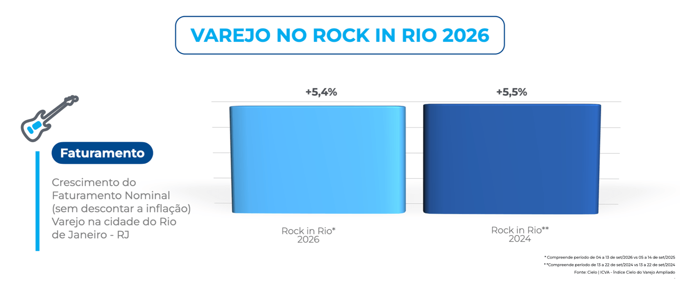 Gráfico do ICVA (Índice Cielo do Varejo Ampliado) compara o crescimento do faturamento nominal do varejo na cidade do Rio de Janeiro durante o Rock in Rio. Em 2026, o varejo registrou alta de 5,4%, praticamente estável em relação aos 5,5% observados em 2024. O estudo analisa o impacto do festival sobre as vendas do comércio local com base nos dados transacionados pela Cielo.