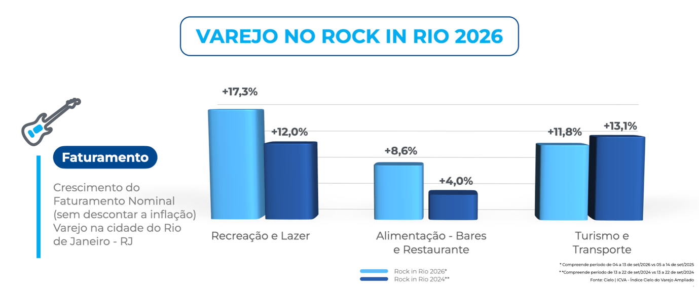 Gráfico do ICVA (Índice Cielo do Varejo Ampliado) compara o crescimento do faturamento nominal do varejo na cidade do Rio de Janeiro durante o Rock in Rio 2026 e a edição de 2024 em segmentos ligados ao turismo e entretenimento. Em recreação e lazer, o faturamento cresceu 17,3% em 2026, acima dos 12,0% registrados em 2024. Em alimentação, bares e restaurantes, a alta foi de 8,6% em 2026, ante 4,0% em 2024. Já em turismo e transporte, o crescimento alcançou 11,8% em 2026 e 13,1% em 2024. Os dados mostram o impacto do festival sobre o consumo, o turismo e a movimentação econômica do varejo carioca.