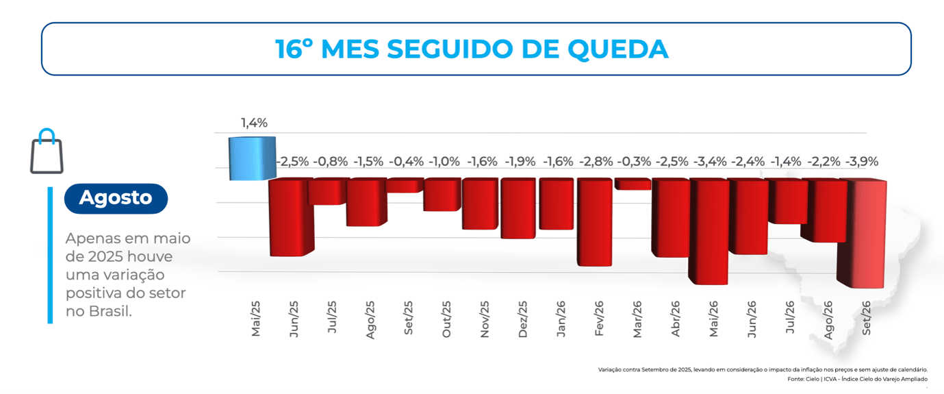 Série histórica do ICVA Cielo mostra o 16º mês consecutivo de retração das vendas do varejo brasileiro. Após alta de 1,4% em maio de 2025, todos os meses seguintes registraram queda, chegando a -3,9% em setembro de 2026.