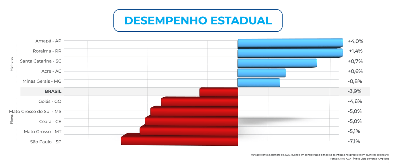 Ranking estadual do ICVA Cielo de setembro de 2026 mostra crescimento das vendas do varejo no Amapá, Roraima, Santa Catarina e Acre, enquanto São Paulo registra a maior retração entre os estados analisados. O resultado nacional foi de queda de 3,9%.
