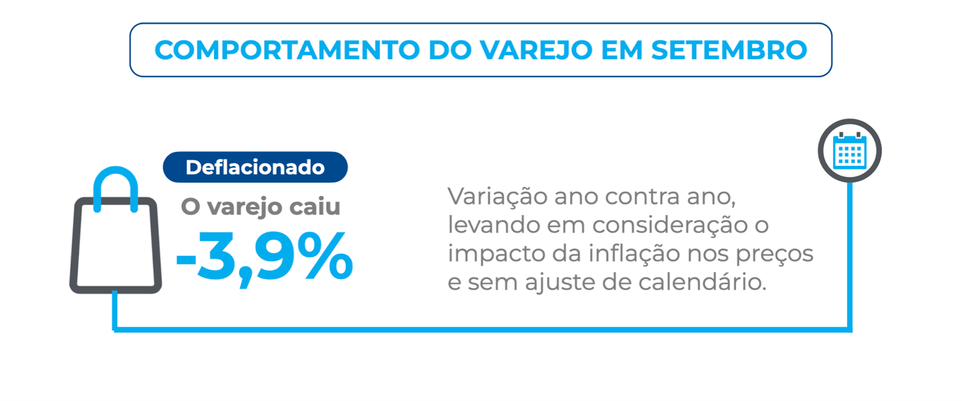 Indicador do ICVA Cielo mostra queda de 3,9% nas vendas do varejo brasileiro em setembro de 2026, na comparação anual deflacionada. O resultado considera o impacto da inflação nos preços e não utiliza ajuste de calendário.