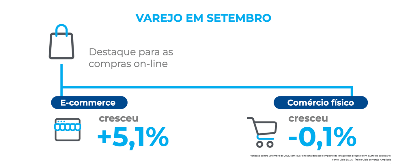 Comparativo do varejo brasileiro em setembro de 2026 mostra crescimento de 5,1% no e-commerce e queda de 0,1% no comércio físico, de acordo com o ICVA Cielo. O resultado destaca o melhor desempenho das vendas online em relação às lojas físicas no período.