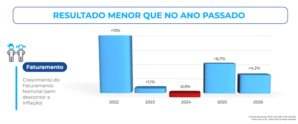 Gráfico do ICVA Cielo sobre o faturamento do varejo no Dia das Crianças entre 2022 e 2026. O crescimento nominal foi de 13% em 2022, 1,1% em 2023, queda de 0,9% em 2024, alta de 6,7% em 2025 e crescimento de 4,2% em 2026. O levantamento destaca que o resultado de 2026 ficou abaixo do registrado no ano anterior.