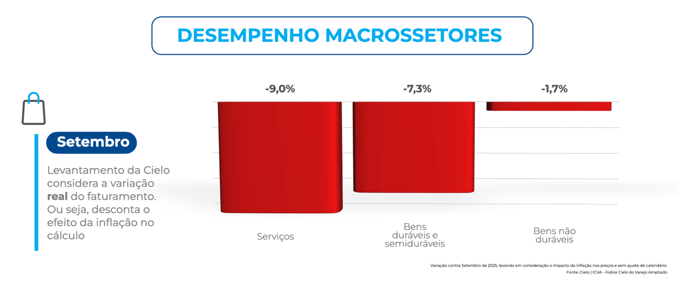 Dados do ICVA Cielo de setembro de 2026 mostram queda real nas vendas em todos os macrossetores do varejo brasileiro. O setor de Serviços recuou 9,0%, Bens duráveis e semiduráveis caíram 7,3% e Bens não duráveis registraram retração de 1,7%, já descontado o efeito da inflação.