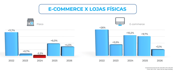 Gráfico do ICVA comparando o desempenho das lojas físicas e do e-commerce no Dia das Crianças entre 2022 e 2026. As lojas físicas cresceram 11,7% em 2022, 0,7% em 2023, recuaram 2,2% em 2024, avançaram 6% em 2025 e 4,5% em 2026. O e-commerce registrou crescimento de 26% em 2022, 5,5% em 2023, 10,2% em 2024, 9,7% em 2025 e 3,1% em 2026. Em 2026, o varejo físico apresentou desempenho superior ao comércio eletrônico.