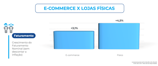 Gráfico do ICVA comparando o faturamento do e-commerce e das lojas físicas no Dia das Crianças de 2026. O varejo físico cresceu 4,5%, enquanto o comércio eletrônico avançou 3,1%, marcando desempenho superior das lojas físicas no período analisado.