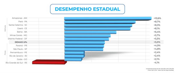 Gráfico do Índice Cielo do Varejo Ampliado (ICVA) com o desempenho das vendas no Dia das Crianças de 2026 por estado. Amazonas lidera o crescimento com alta de 10,6%, seguido por Pará (8,7%), Santa Catarina (8,3%) e Ceará (8,1%). Rio Grande do Sul registra queda de 4,1%, sendo o único estado com resultado negativo no período analisado.