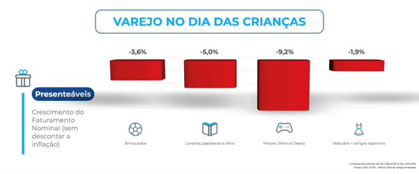 Gráfico do ICVA sobre o desempenho dos setores presenteáveis no Dia das Crianças de 2026. Brinquedos recuaram 3,6%, livrarias e papelarias caíram 5,0%, móveis, eletrodomésticos e departamentos registraram queda de 9,2%, enquanto vestuário e artigos esportivos apresentaram retração de 1,9%. Todos os segmentos analisados tiveram desempenho negativo no período.