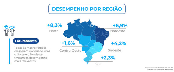 Mapa do Brasil com dados do ICVA sobre o faturamento do varejo no Dia das Crianças de 2026 por região. Todas as regiões apresentaram crescimento. O Norte registrou o melhor resultado, com alta de 8,3%, seguido pelo Nordeste, com 6,9%. O Sudeste cresceu 4,2%, o Sul 2,3% e o Centro-Oeste 1,6%.