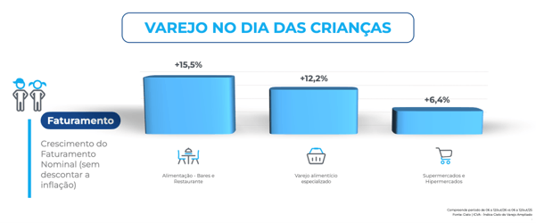 Gráfico do Índice Cielo do Varejo Ampliado (ICVA) sobre o desempenho de segmentos do varejo no Dia das Crianças de 2026. Alimentação, bares e restaurantes lideram o crescimento, com alta de 15,5%, seguidos pelo varejo alimentício especializado, com 12,2%, e supermercados e hipermercados, com avanço de 6,4% no faturamento nominal.