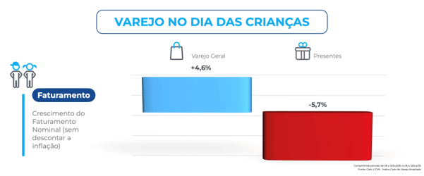 Gráfico do ICVA comparando o desempenho do varejo geral e do segmento de presentes no Dia das Crianças de 2026. Enquanto o varejo ampliado registrou crescimento nominal de 4,6% no faturamento, as vendas de presentes recuaram 5,7% em relação ao mesmo período do ano anterior.